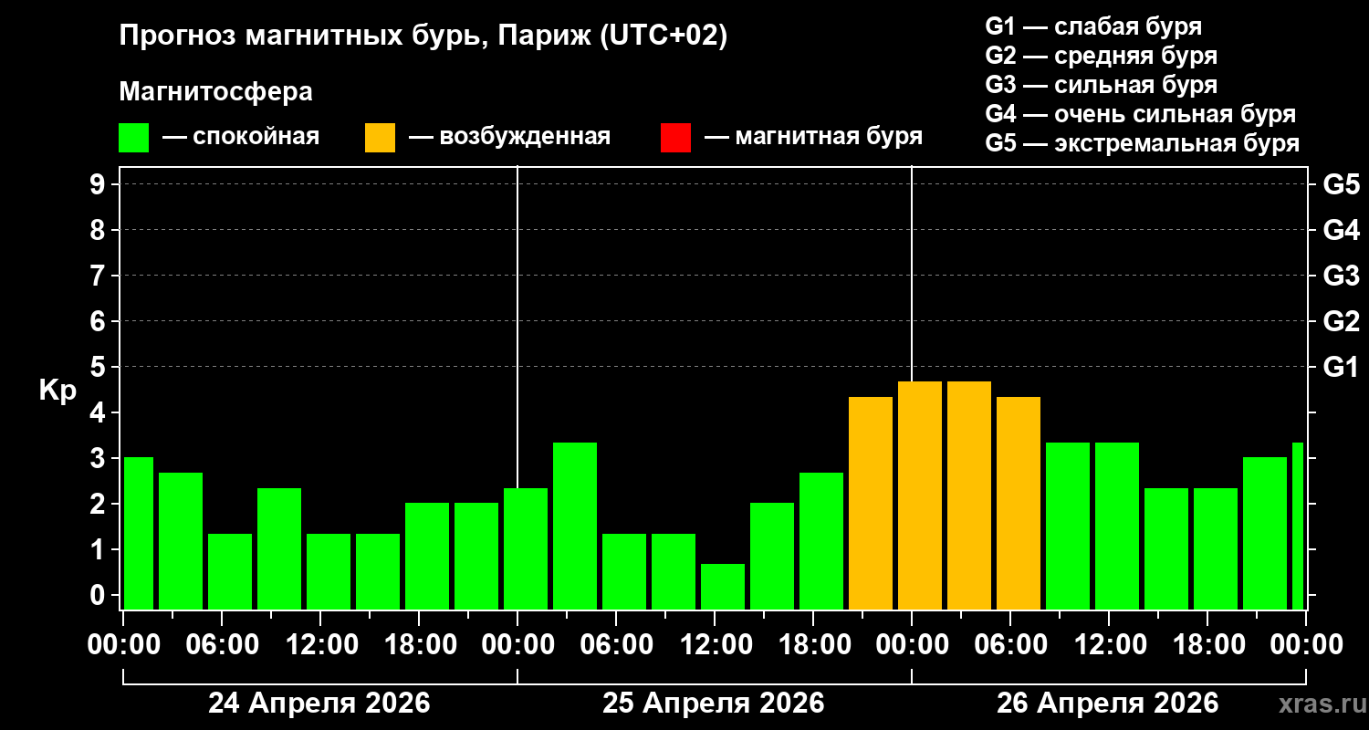 Прогноз геомагнитного индекса&nbsp;Kp