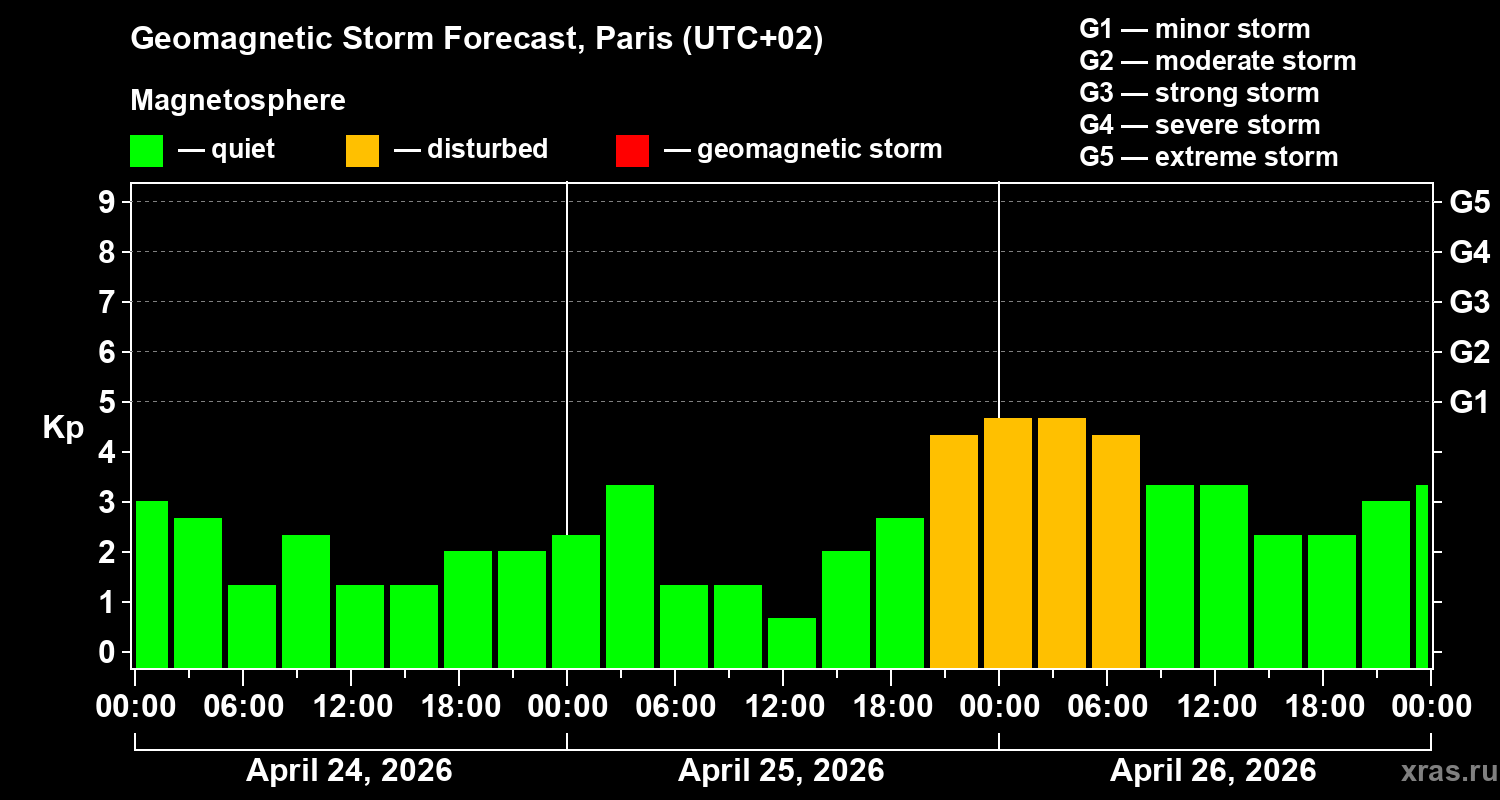Forecast of the geomagnetic index&nbsp;Kp