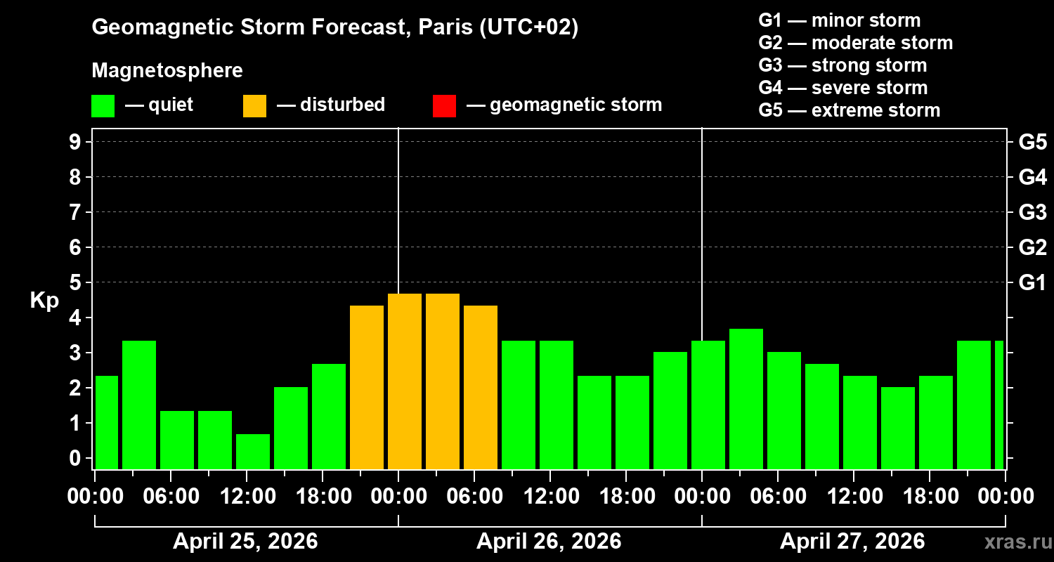 Forecast of the geomagnetic index&nbsp;Kp