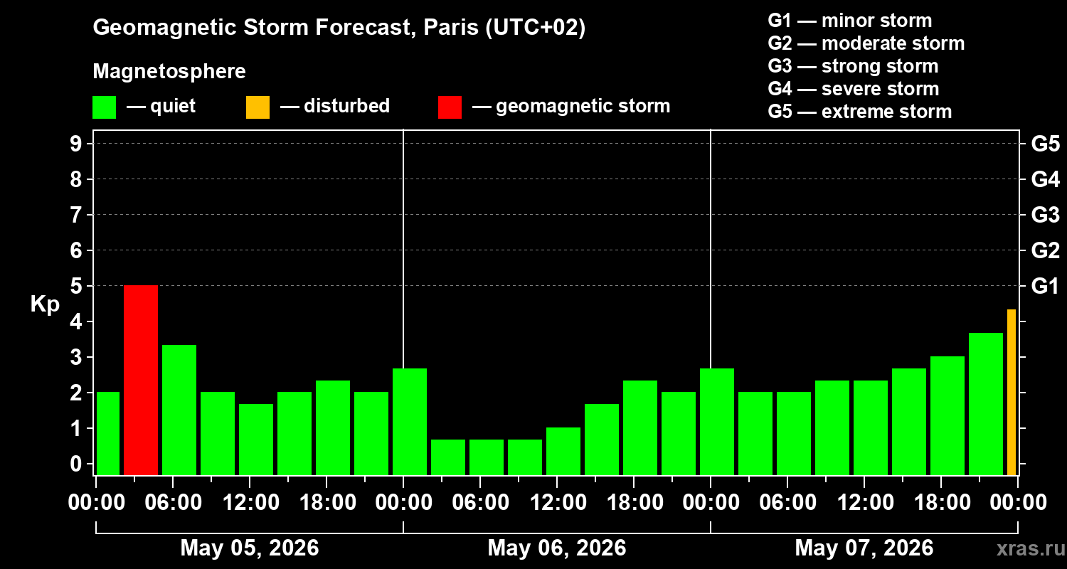 Forecast of the geomagnetic index&nbsp;Kp