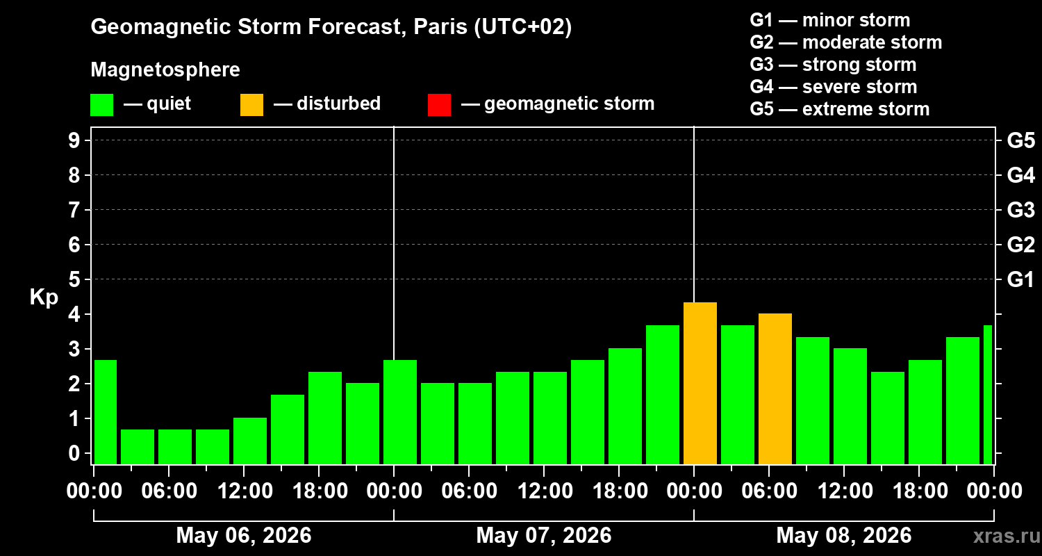 Forecast of the geomagnetic index&nbsp;Kp