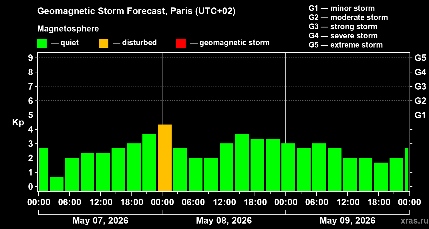 Forecast of the geomagnetic index&nbsp;Kp