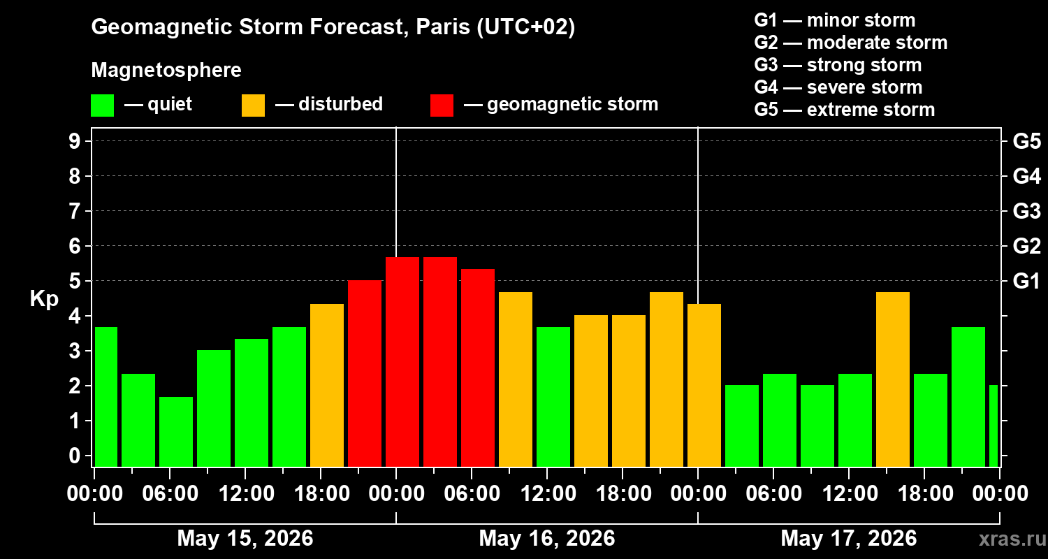 Forecast of the geomagnetic index&nbsp;Kp