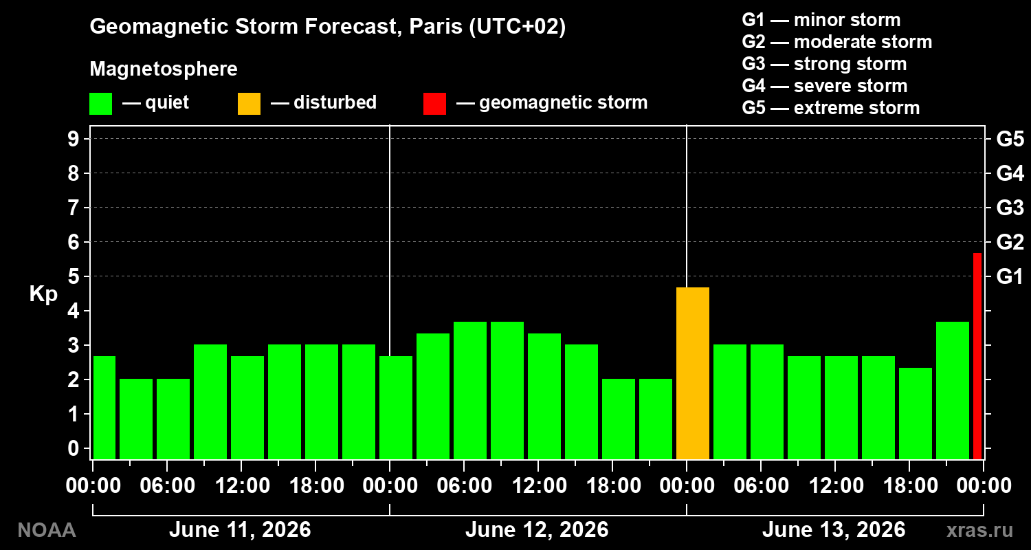 Forecast of the geomagnetic index&nbsp;Kp