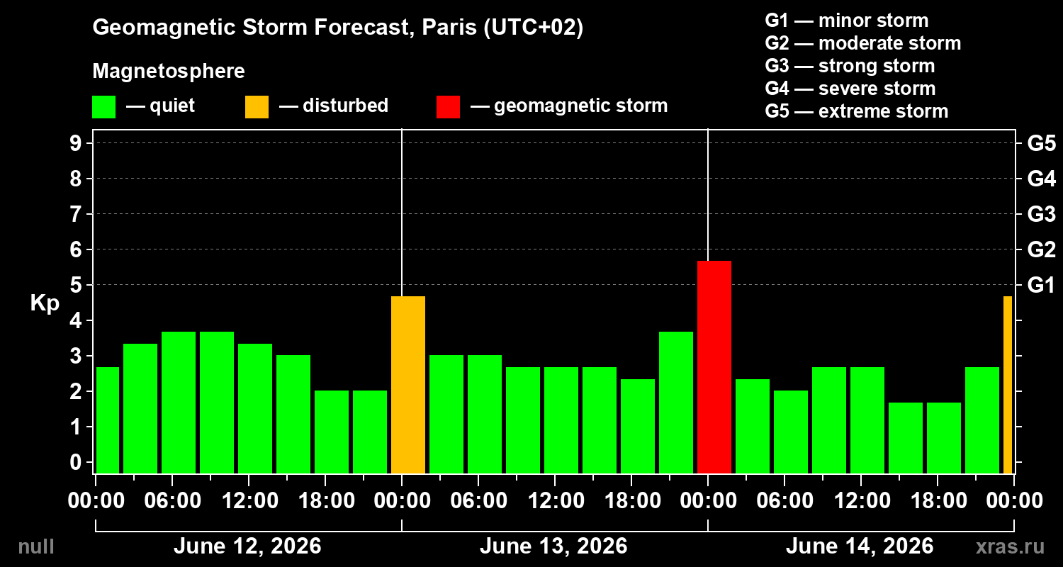 Forecast of the geomagnetic index&nbsp;Kp