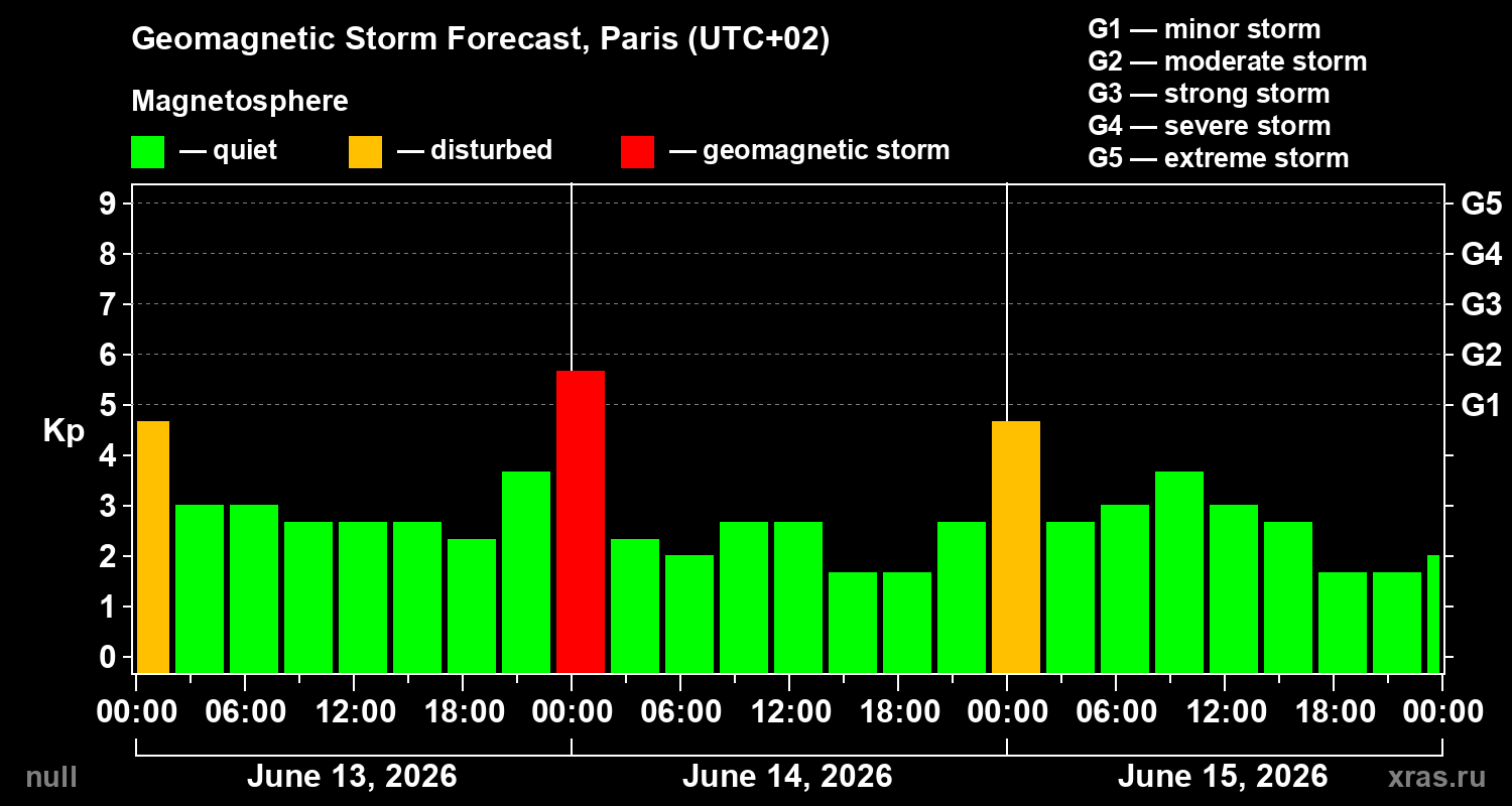 Forecast of the geomagnetic index&nbsp;Kp