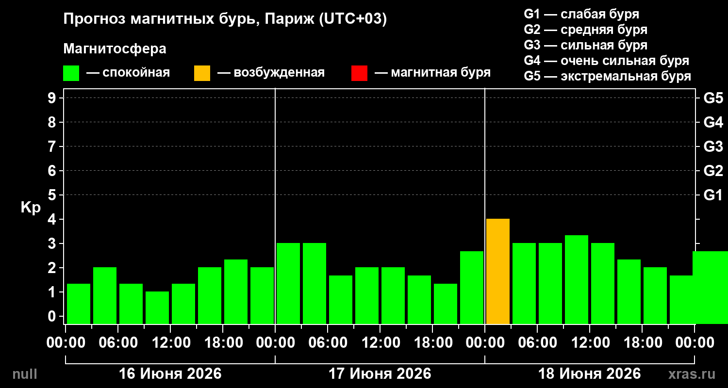 Прогноз геомагнитного индекса&nbsp;Kp
