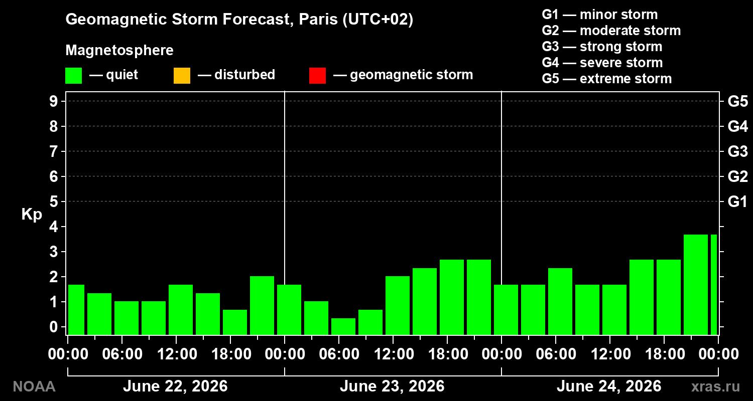 Forecast of the geomagnetic index&nbsp;Kp