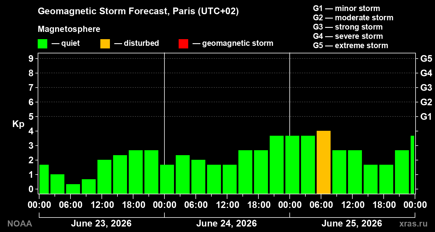 Forecast of the geomagnetic index&nbsp;Kp