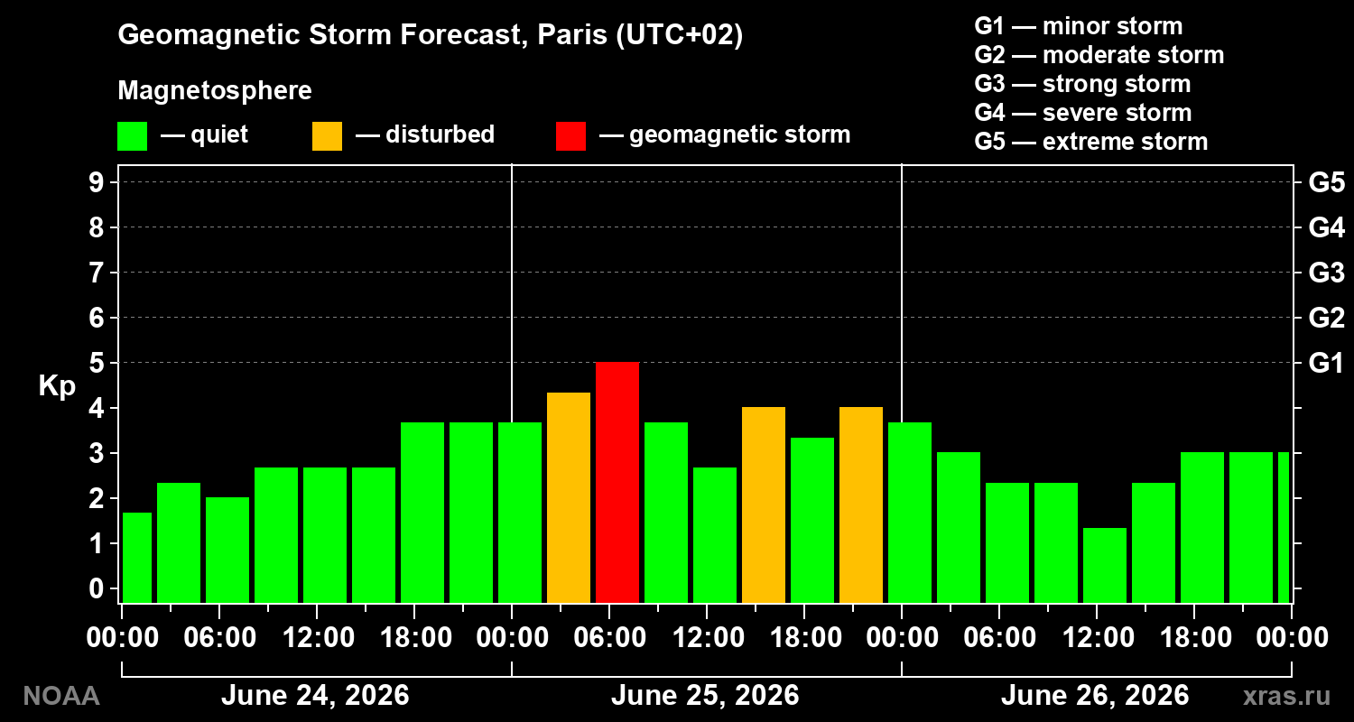 Forecast of the geomagnetic index&nbsp;Kp