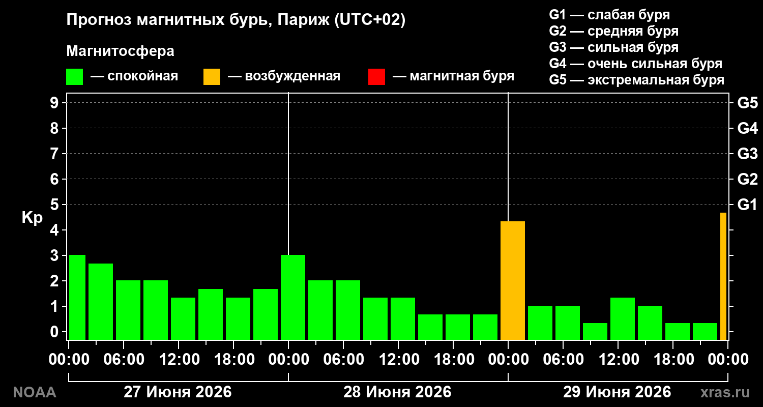 Прогноз геомагнитного индекса&nbsp;Kp