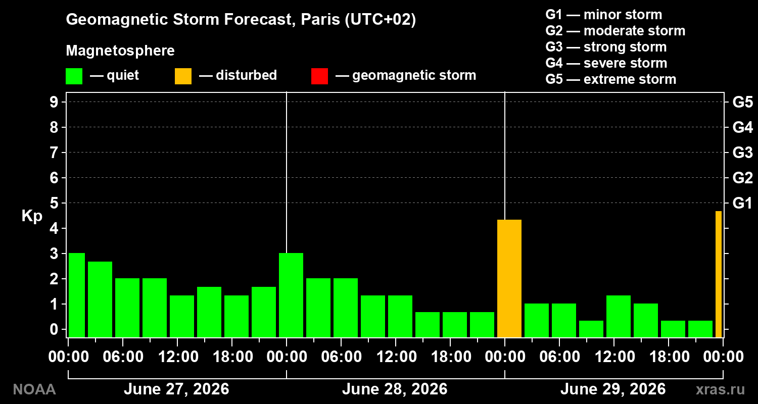 Forecast of the geomagnetic index&nbsp;Kp