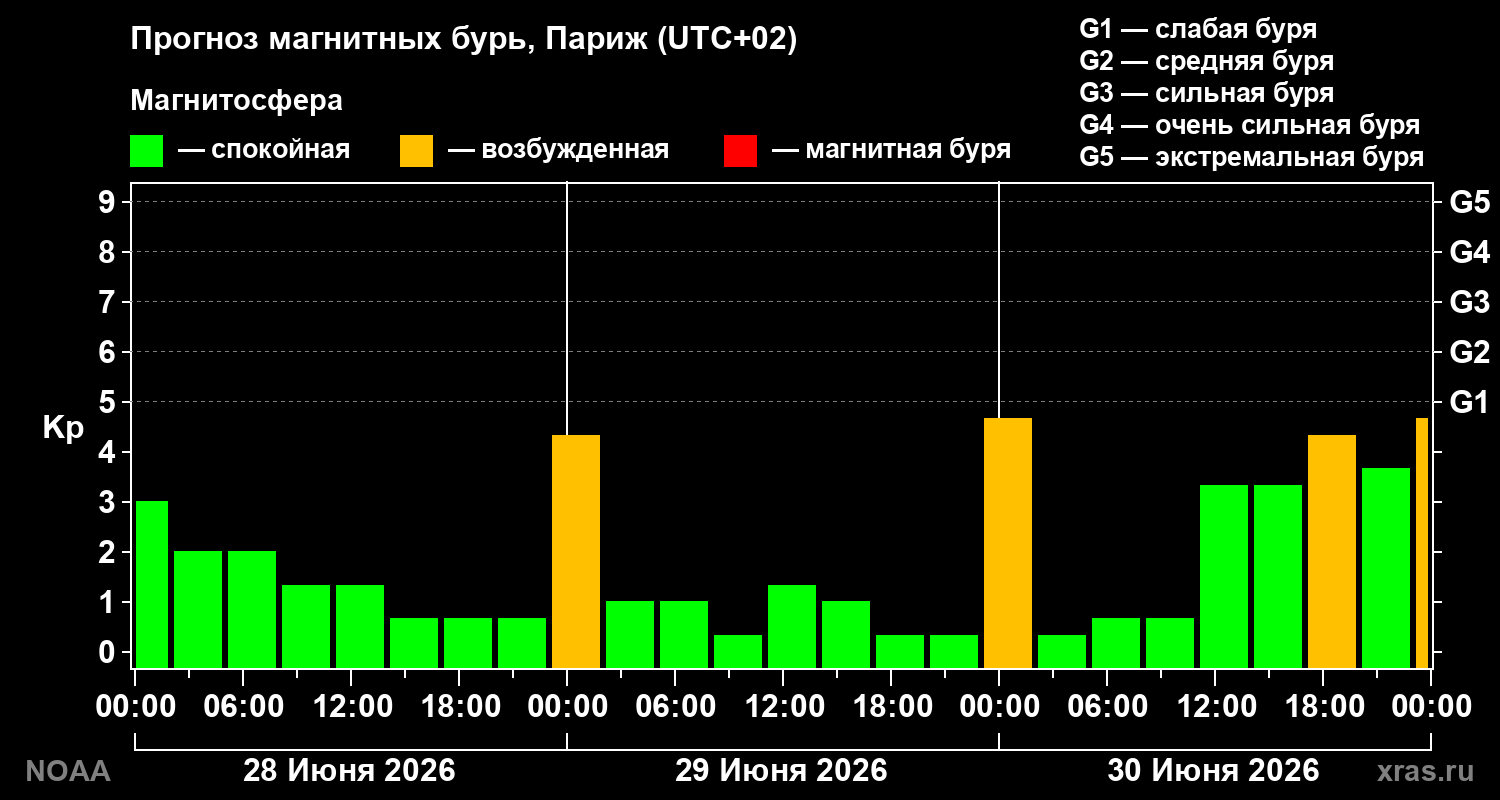 Прогноз геомагнитного индекса&nbsp;Kp