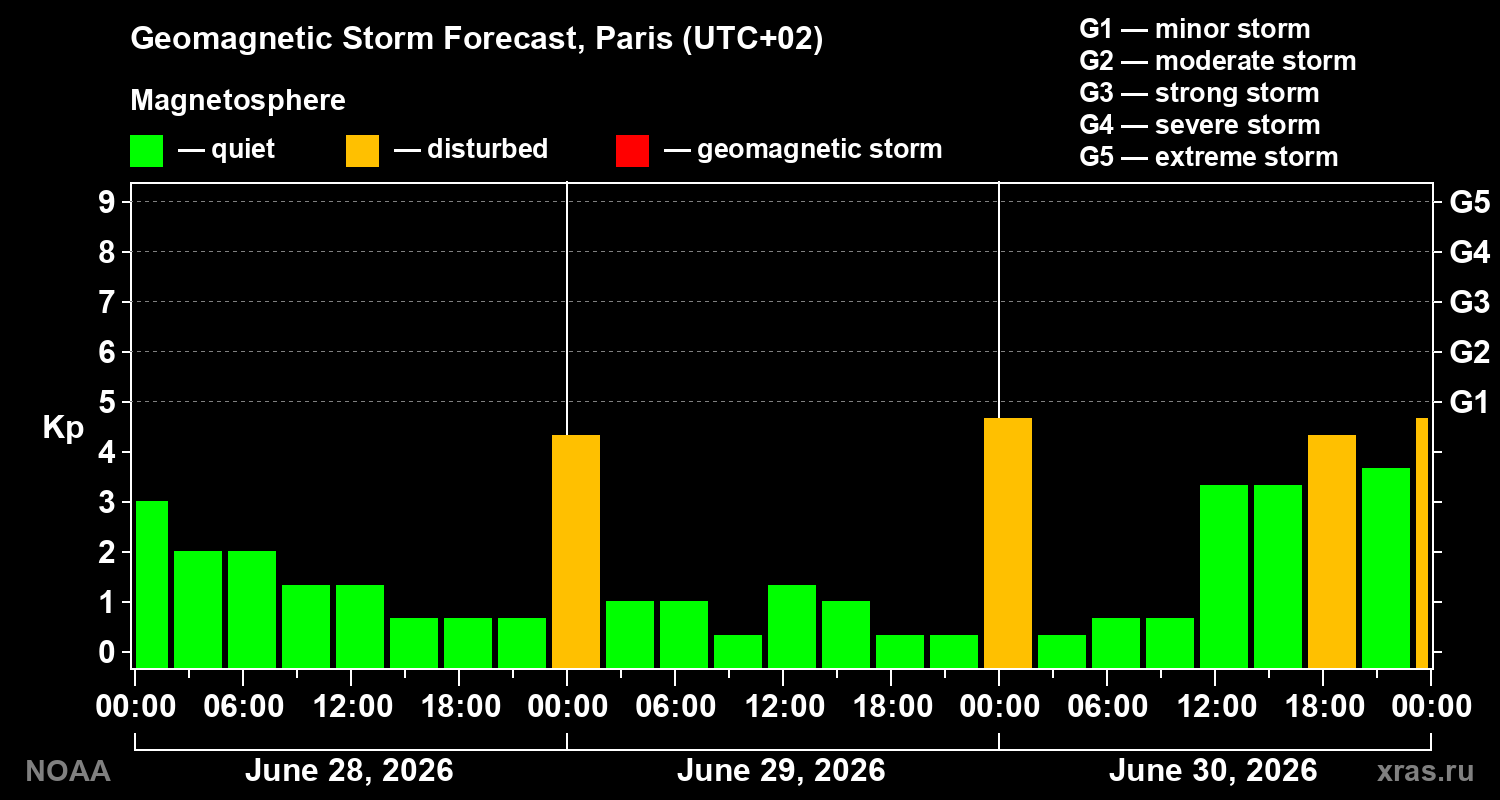 Forecast of the geomagnetic index&nbsp;Kp