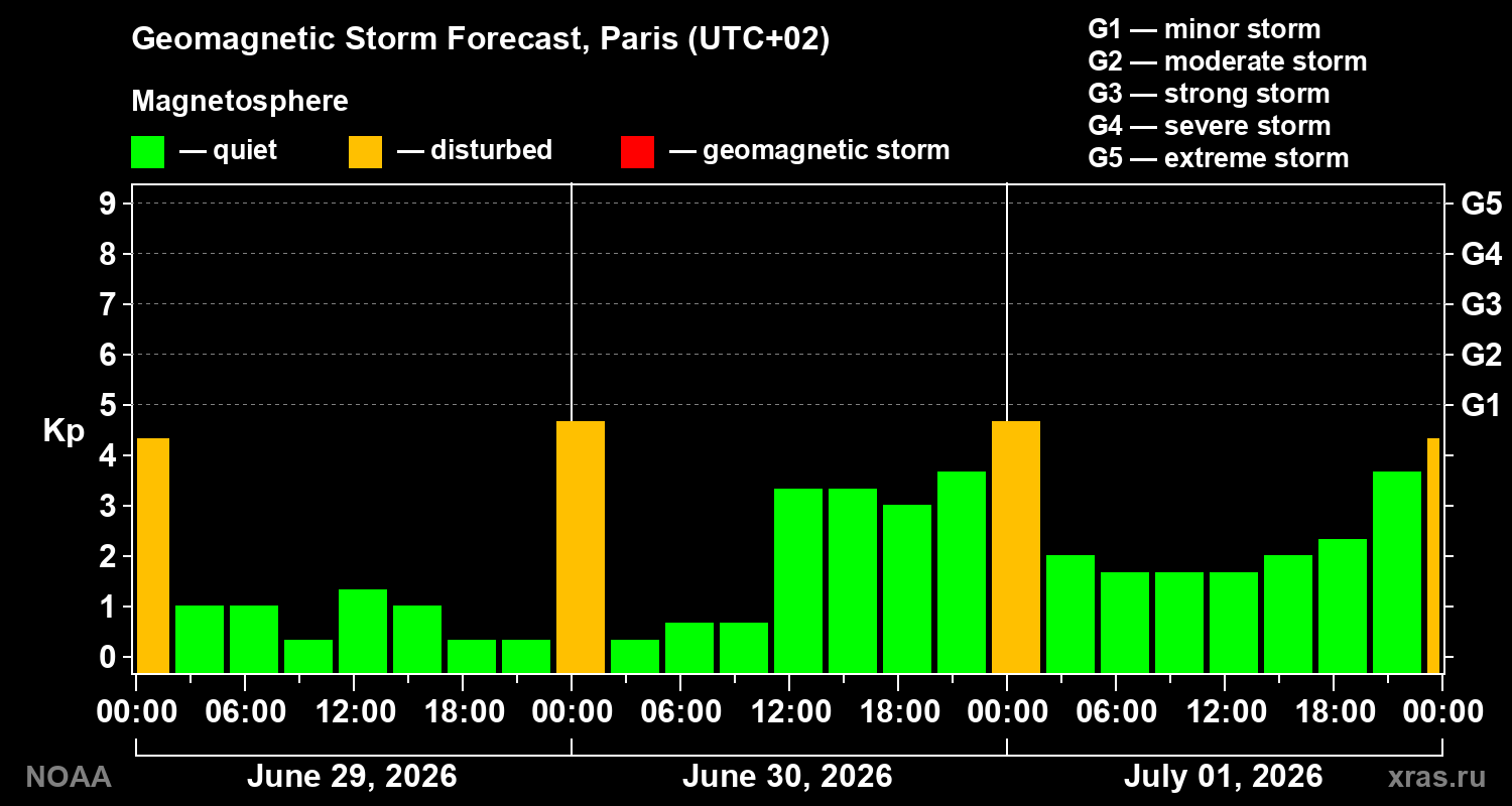 Forecast of the geomagnetic index&nbsp;Kp
