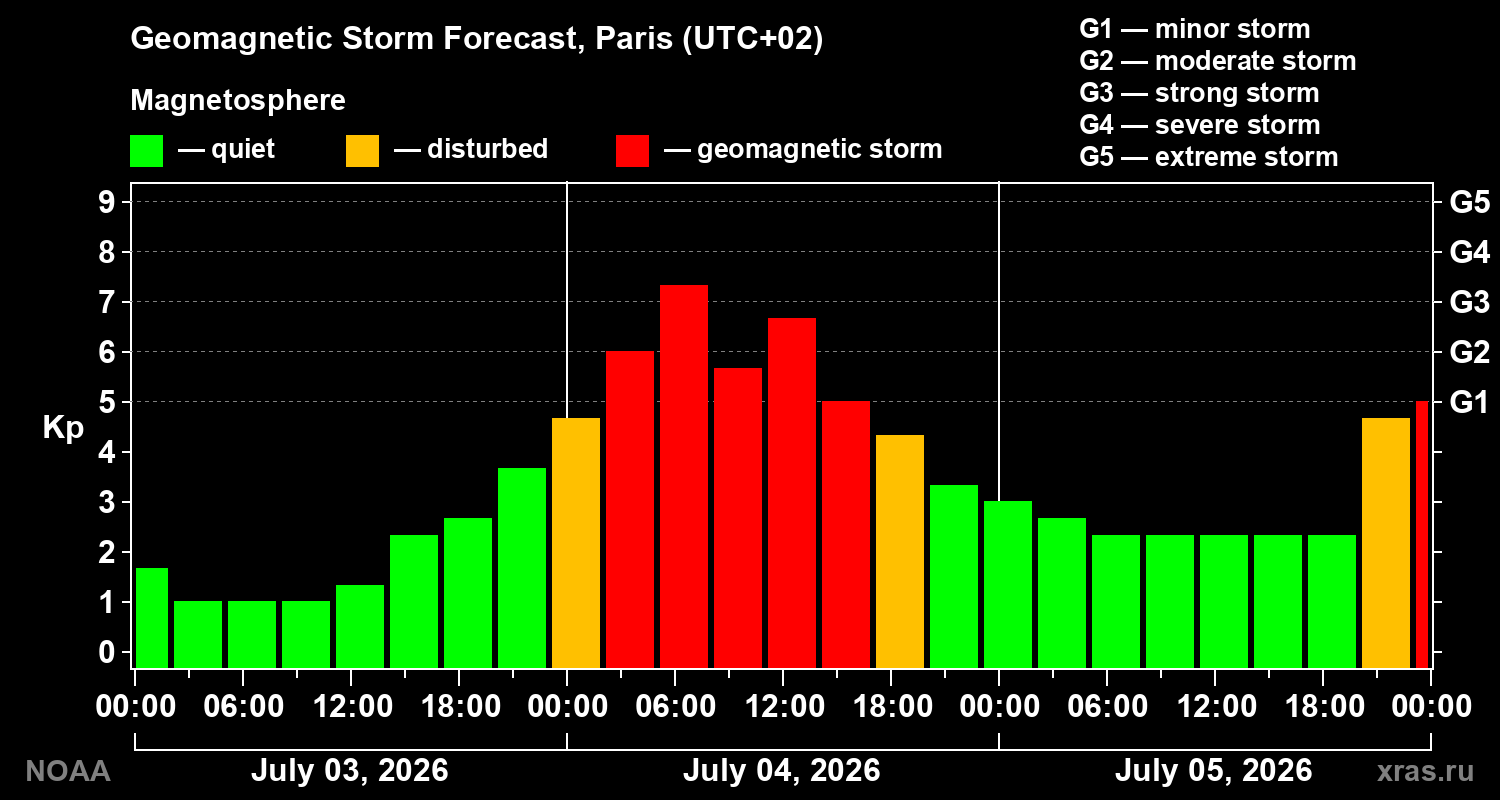 Forecast of the geomagnetic index Kp