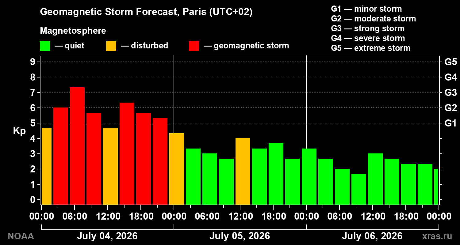 Kp forecast
