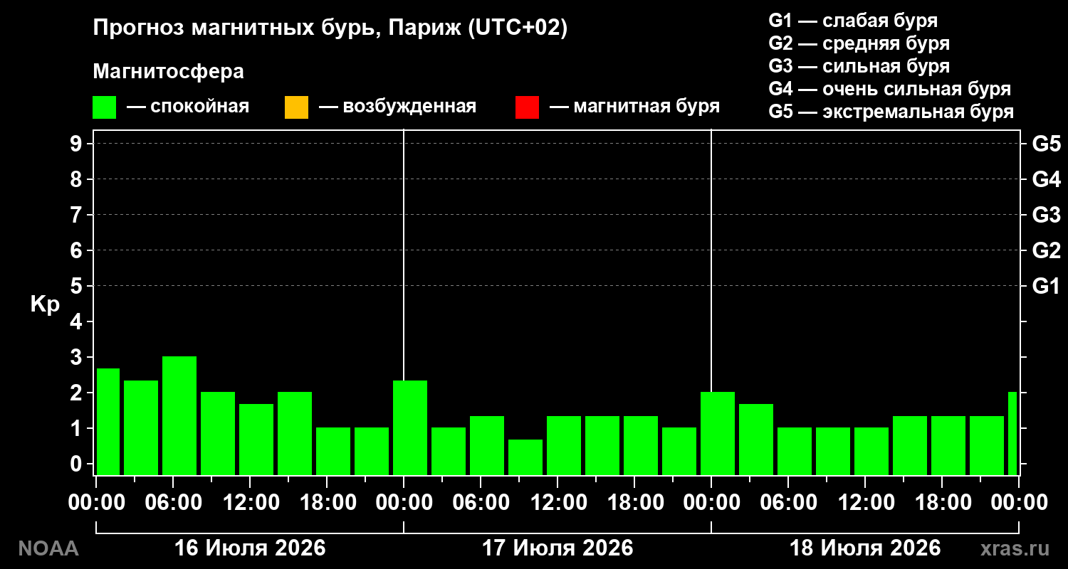 Прогноз геомагнитного индекса Kp на трое суток