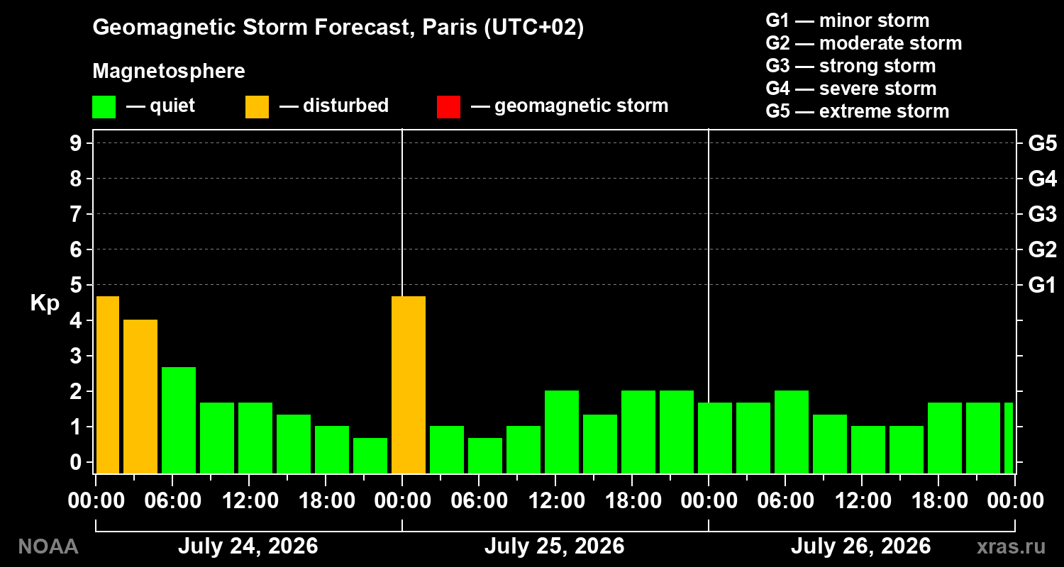 Geomagnetic index Kp forecast for three days
