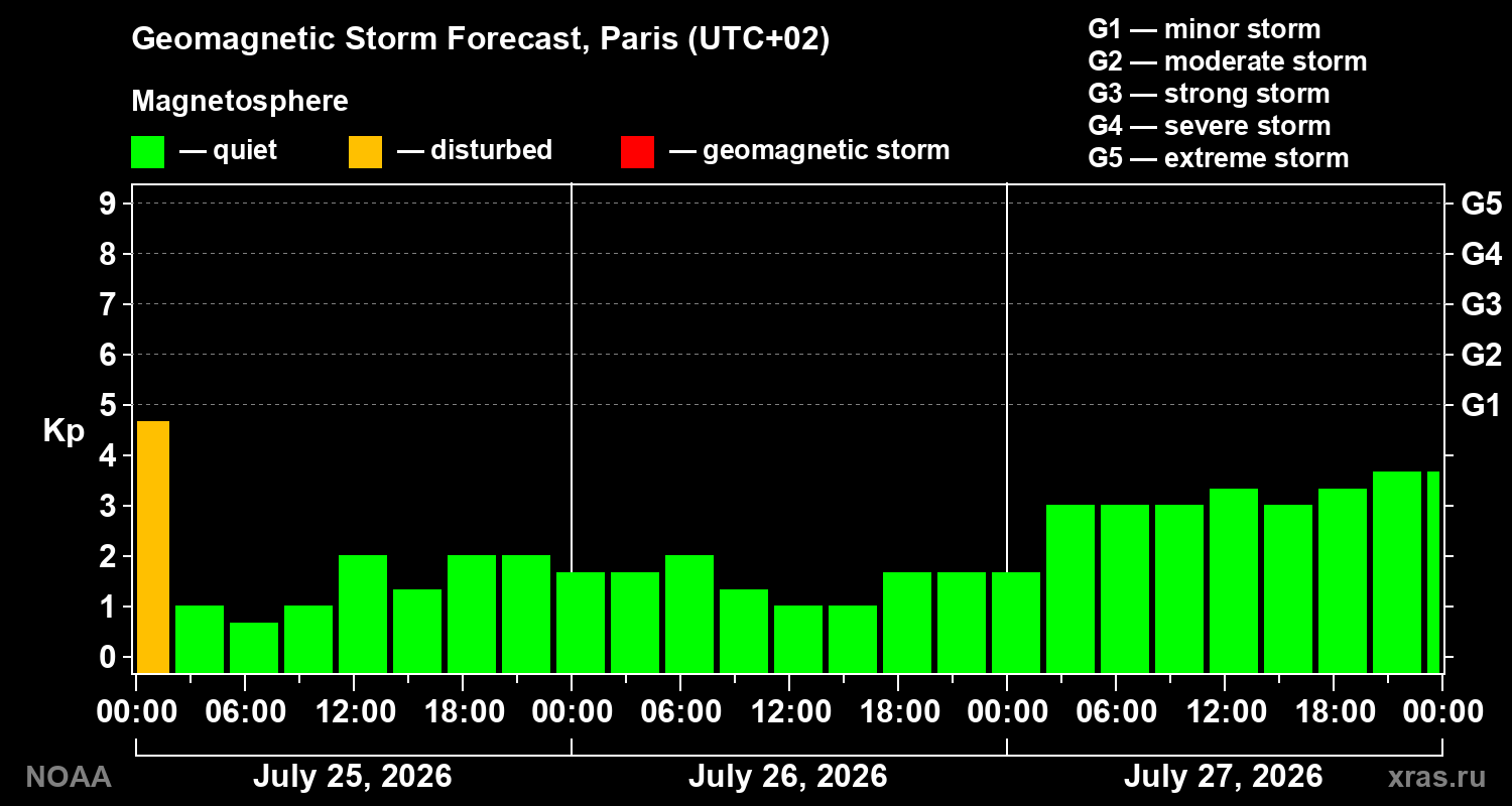 Geomagnetic index Kp forecast for three days