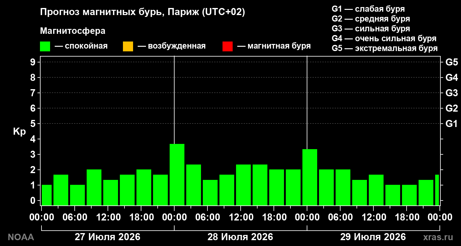 Прогноз геомагнитного индекса Kp на трое суток