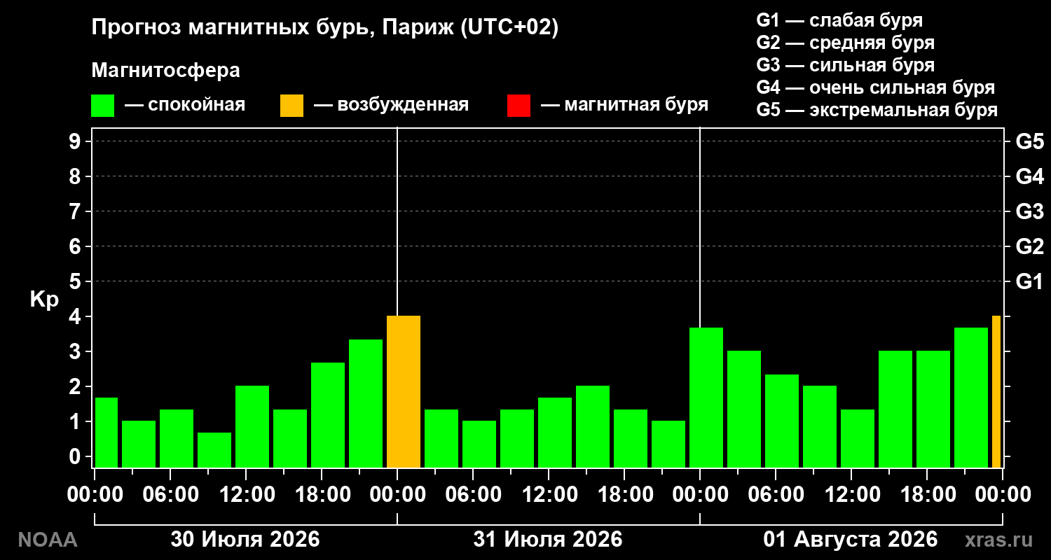 Прогноз геомагнитного индекса Kp на трое суток