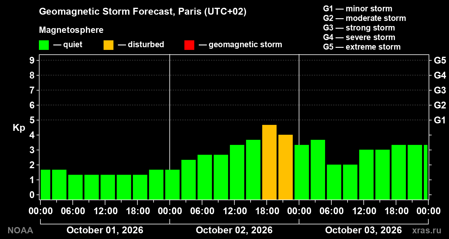 Geomagnetic index Kp forecast for three days