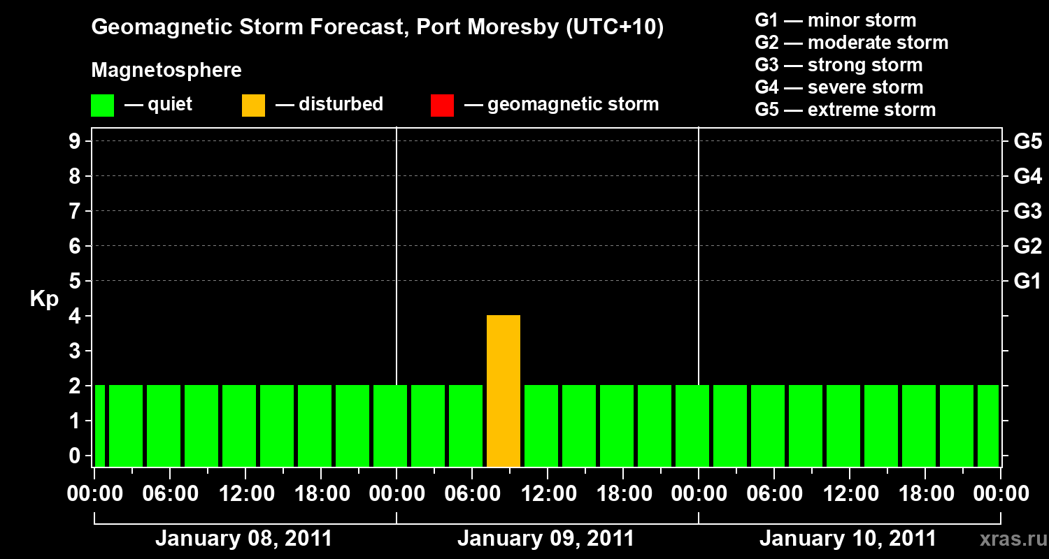 Forecast of the geomagnetic index&nbsp;Kp