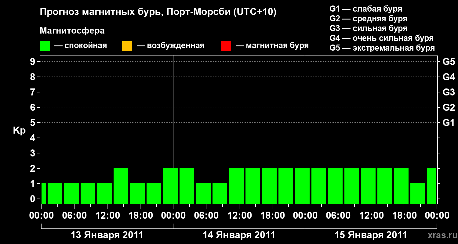 Прогноз геомагнитного индекса&nbsp;Kp