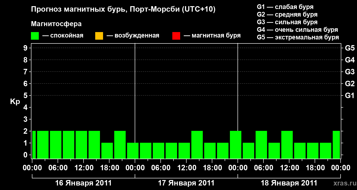 Прогноз геомагнитного индекса&nbsp;Kp