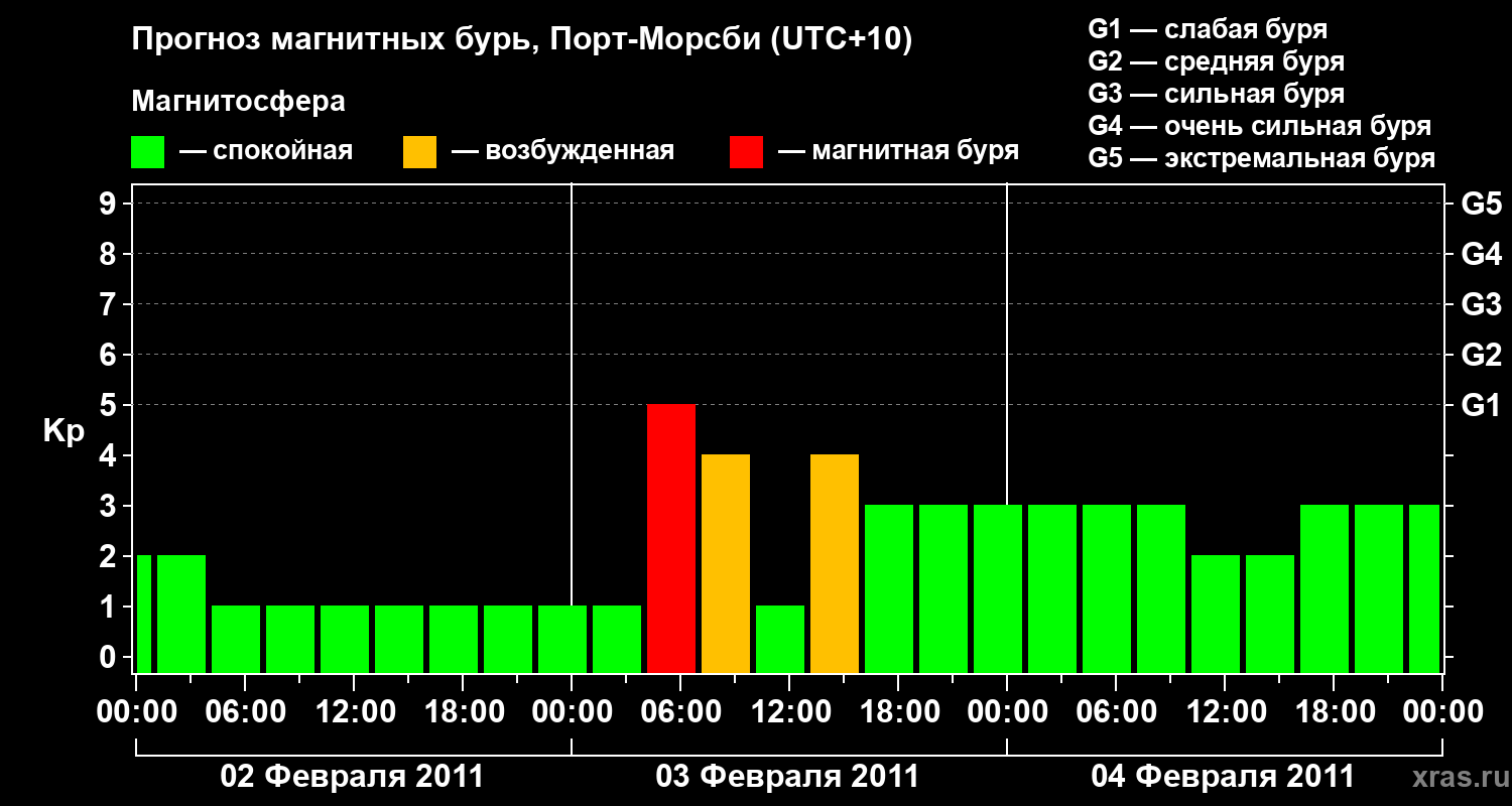 Прогноз геомагнитного индекса&nbsp;Kp