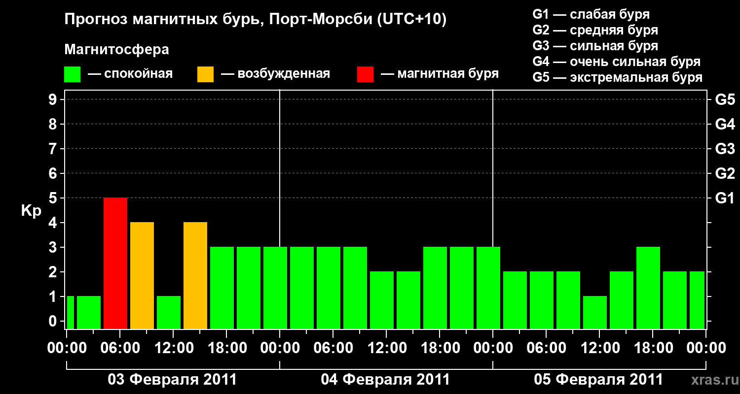 Прогноз геомагнитного индекса&nbsp;Kp