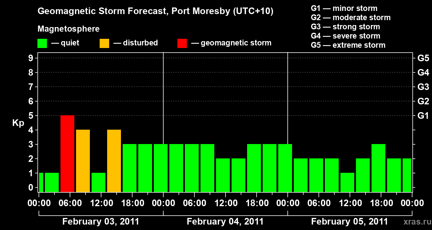 Forecast of the geomagnetic index&nbsp;Kp