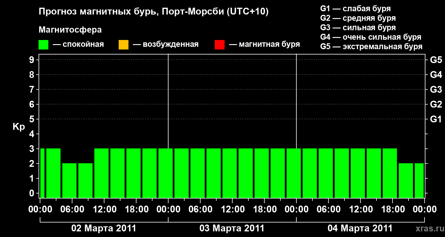 Прогноз геомагнитного индекса&nbsp;Kp