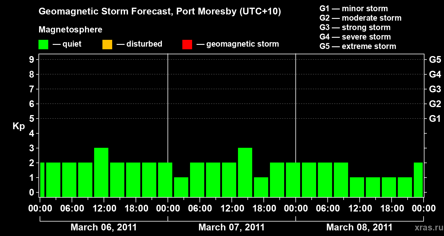 Forecast of the geomagnetic index&nbsp;Kp