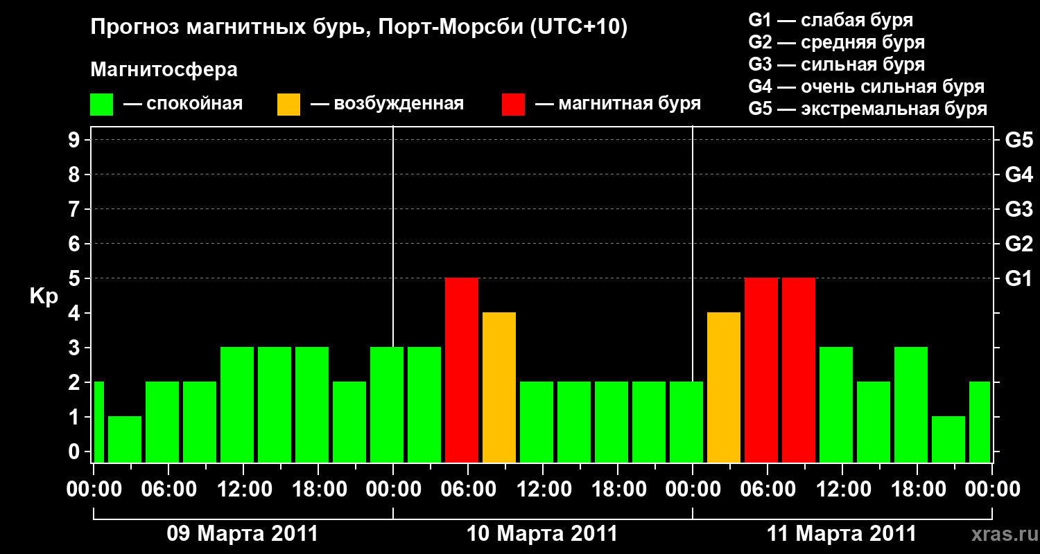 Прогноз геомагнитного индекса&nbsp;Kp