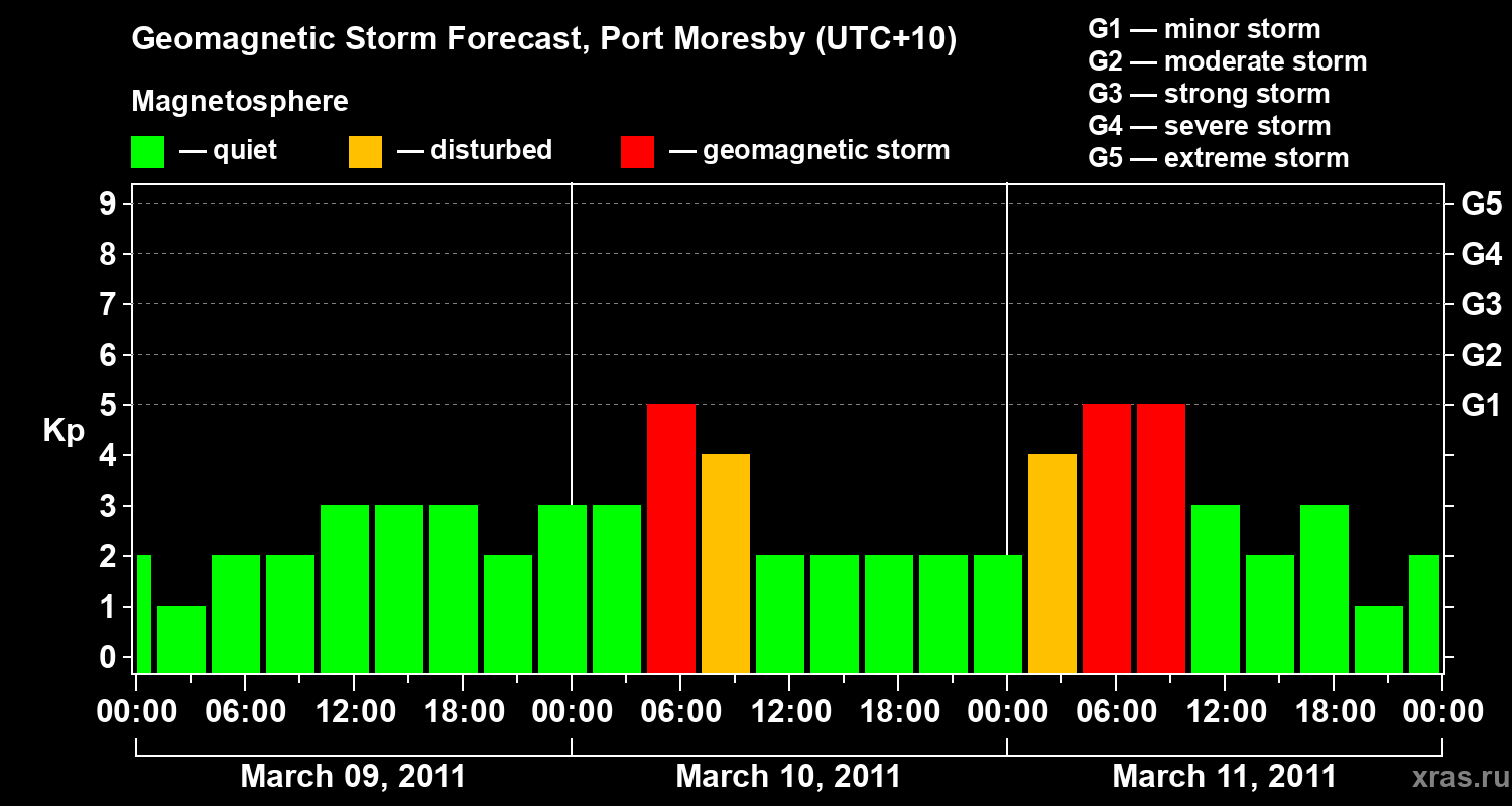 Forecast of the geomagnetic index&nbsp;Kp