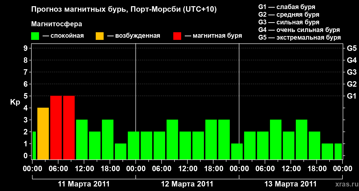 Прогноз геомагнитного индекса&nbsp;Kp