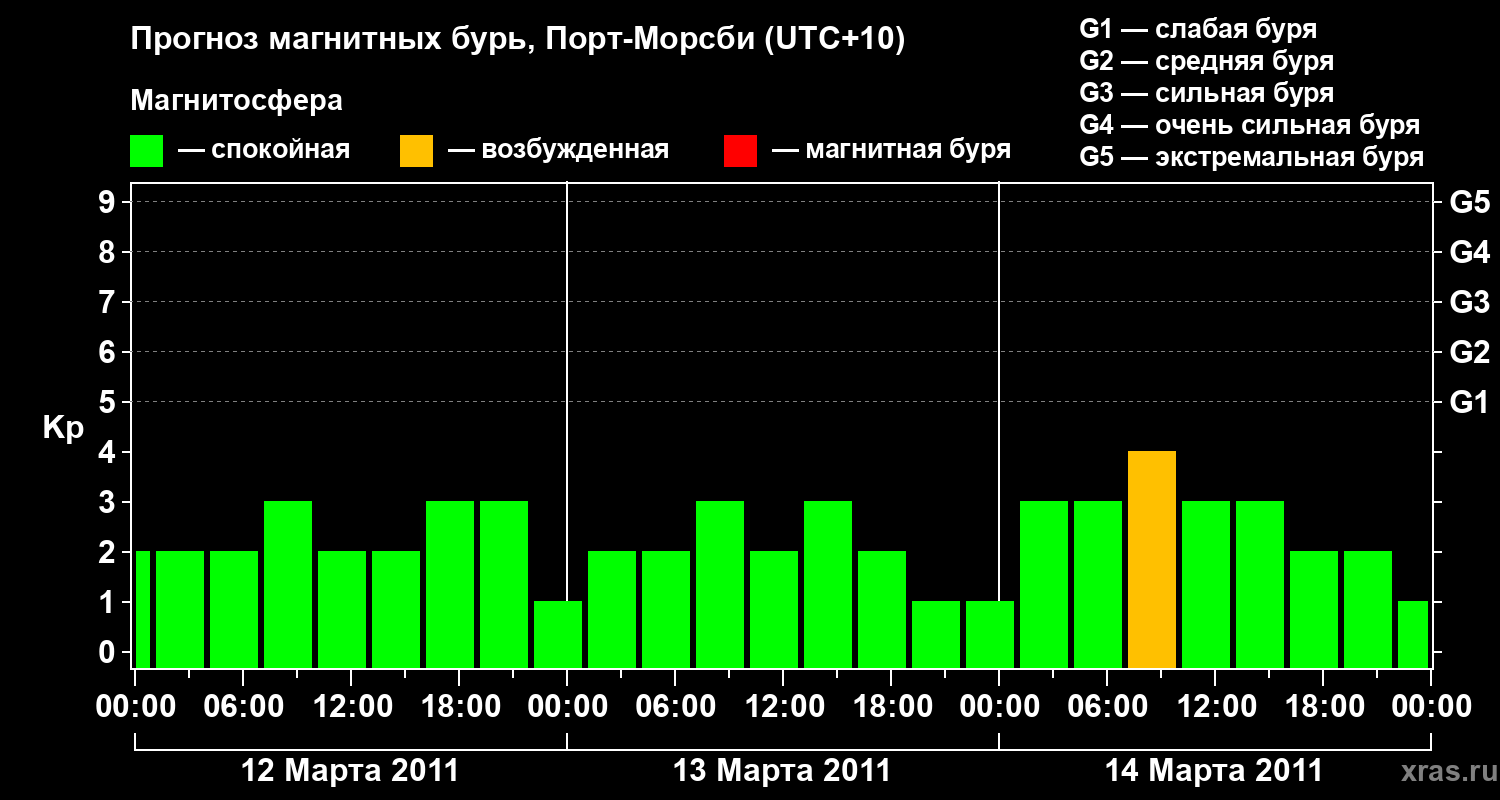 Прогноз геомагнитного индекса&nbsp;Kp