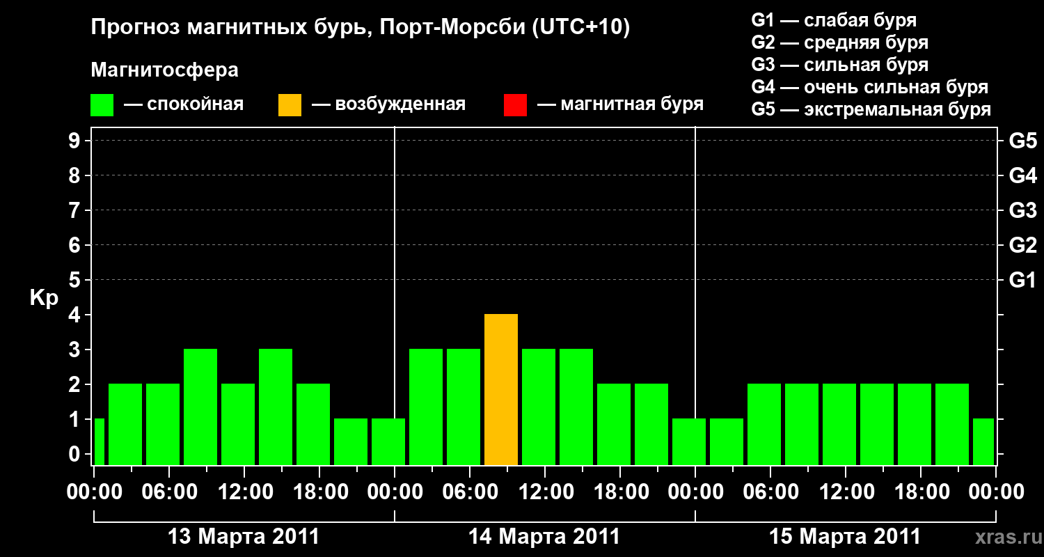 Прогноз геомагнитного индекса&nbsp;Kp