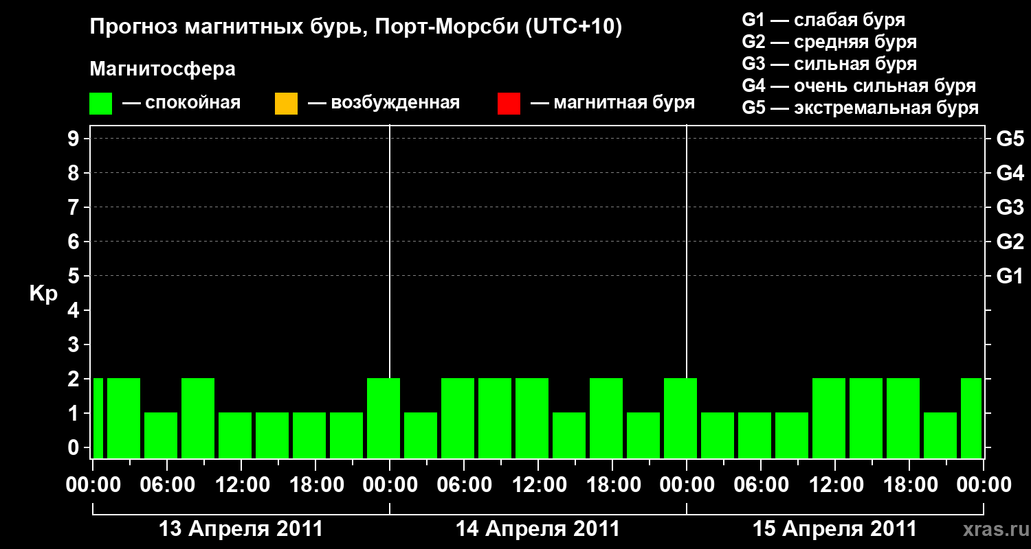 Прогноз геомагнитного индекса&nbsp;Kp