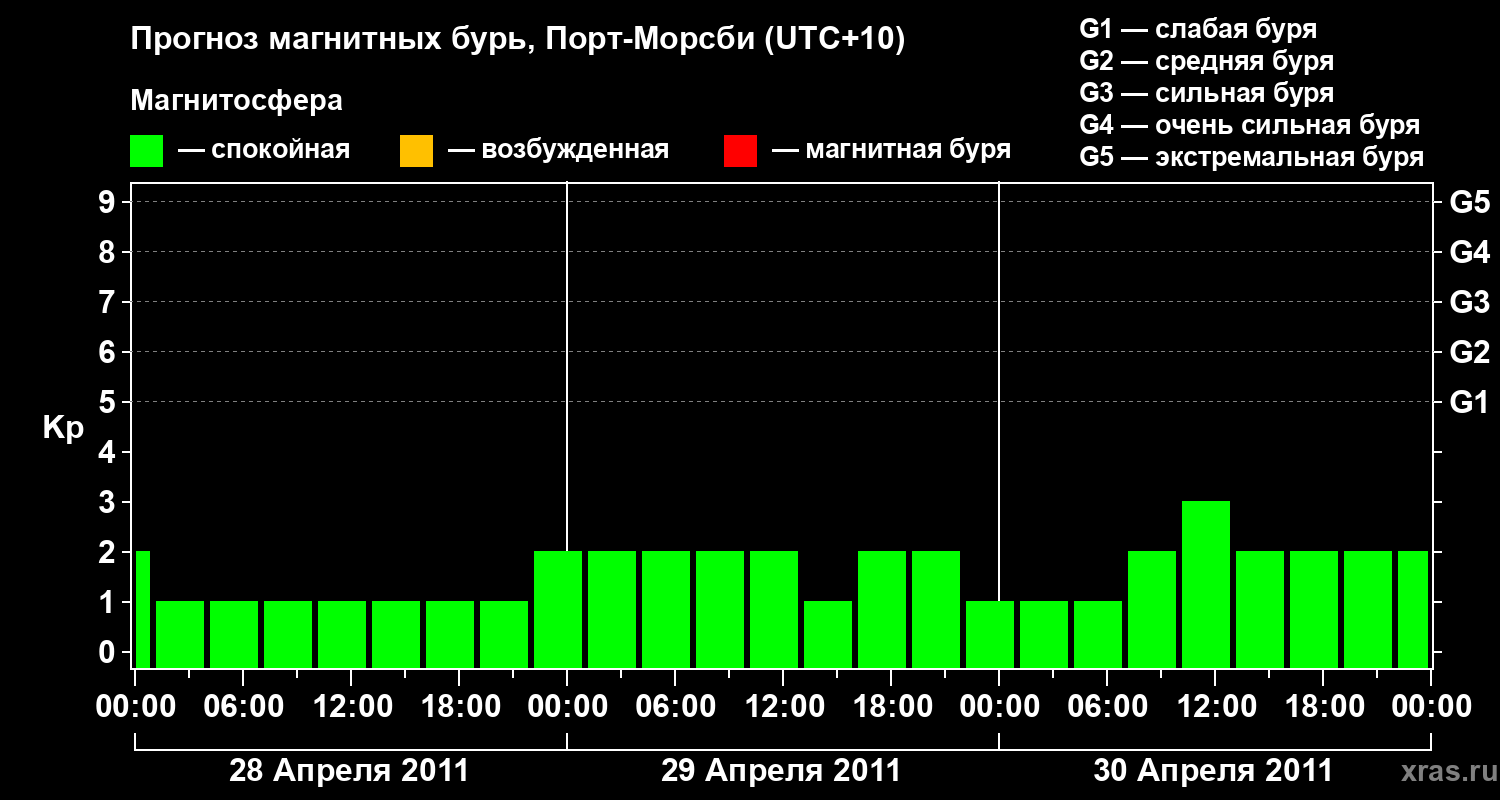 Прогноз геомагнитного индекса&nbsp;Kp