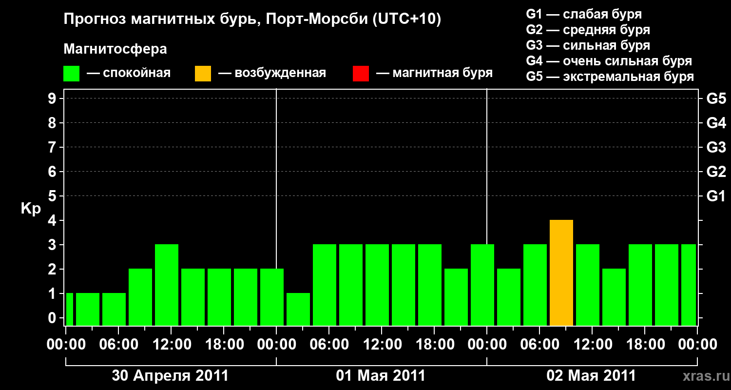 Прогноз геомагнитного индекса&nbsp;Kp