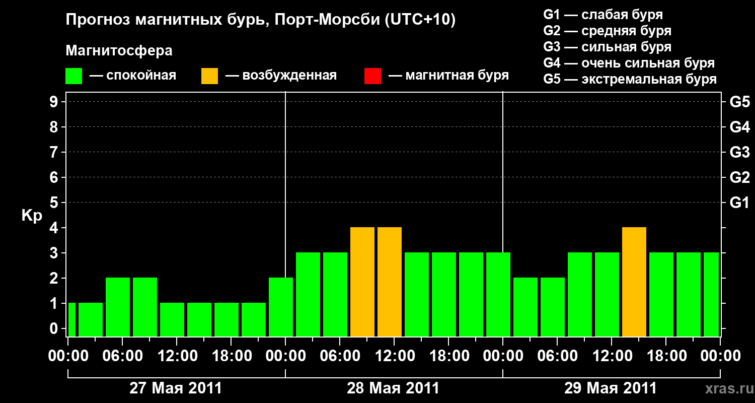 Прогноз геомагнитного индекса&nbsp;Kp