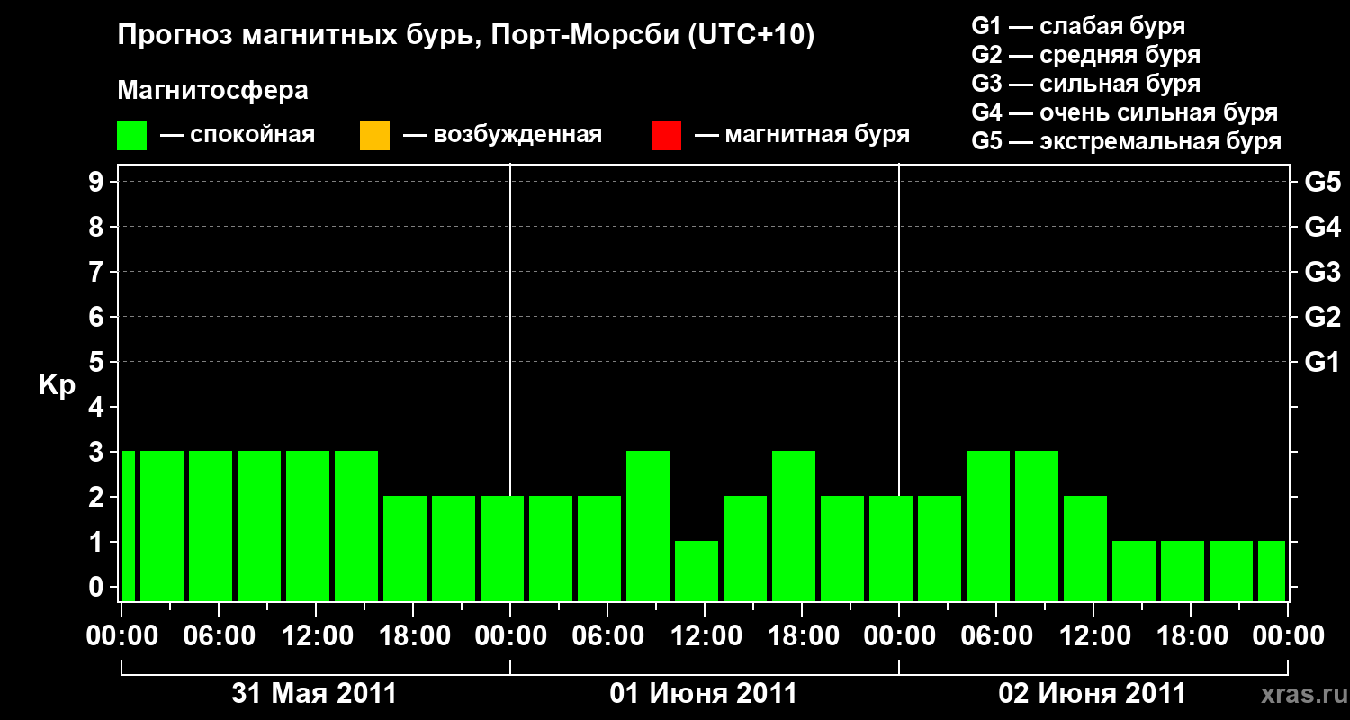 Прогноз геомагнитного индекса&nbsp;Kp