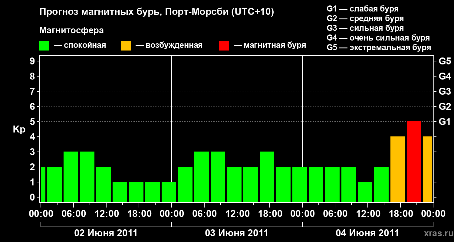 Прогноз геомагнитного индекса&nbsp;Kp