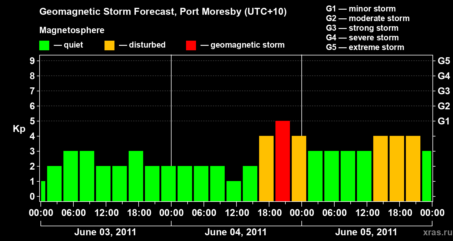 Forecast of the geomagnetic index&nbsp;Kp