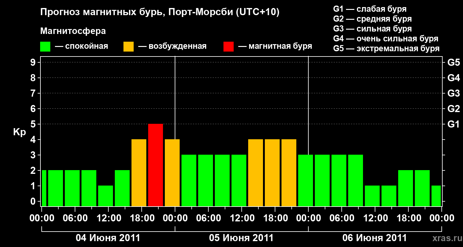 Прогноз геомагнитного индекса&nbsp;Kp