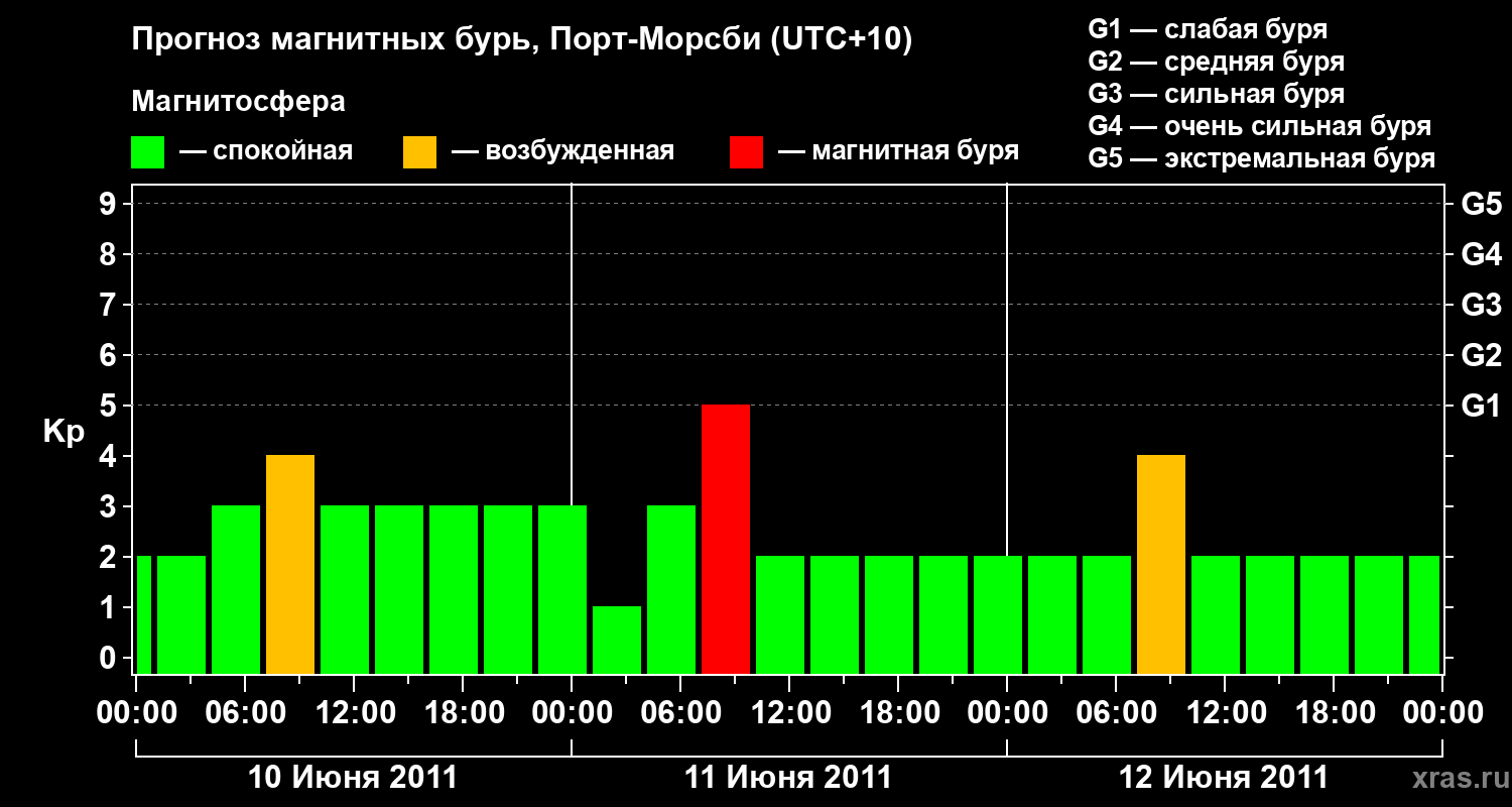 Прогноз геомагнитного индекса&nbsp;Kp