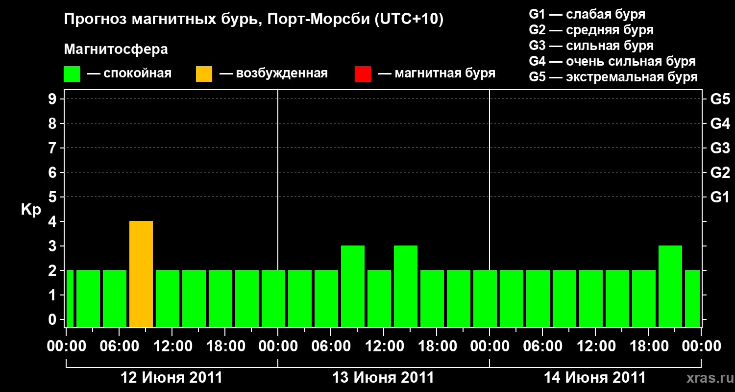 Прогноз геомагнитного индекса&nbsp;Kp